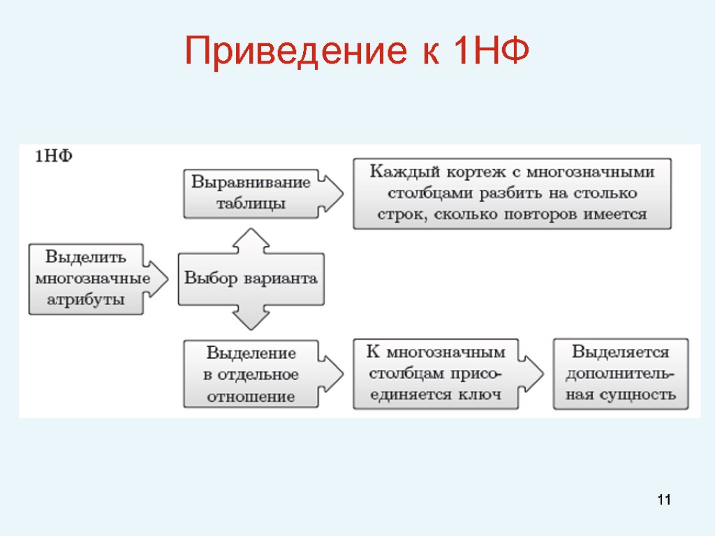 11 Приведение к 1НФ